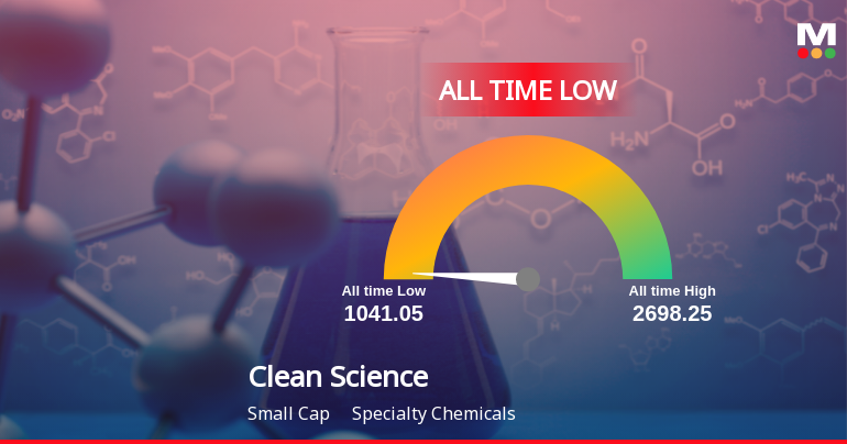 Clean Science & Technology Stock Plummets to All-Time Low Amid Ongoing Decline