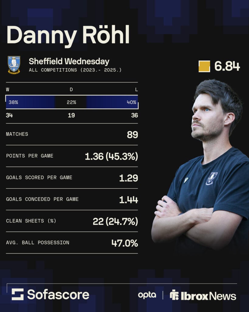 Danny Rohl stats at Sheffield Wednesday