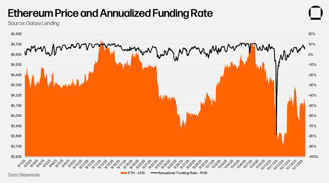 Ethereum Price and Annualized Funding Rate