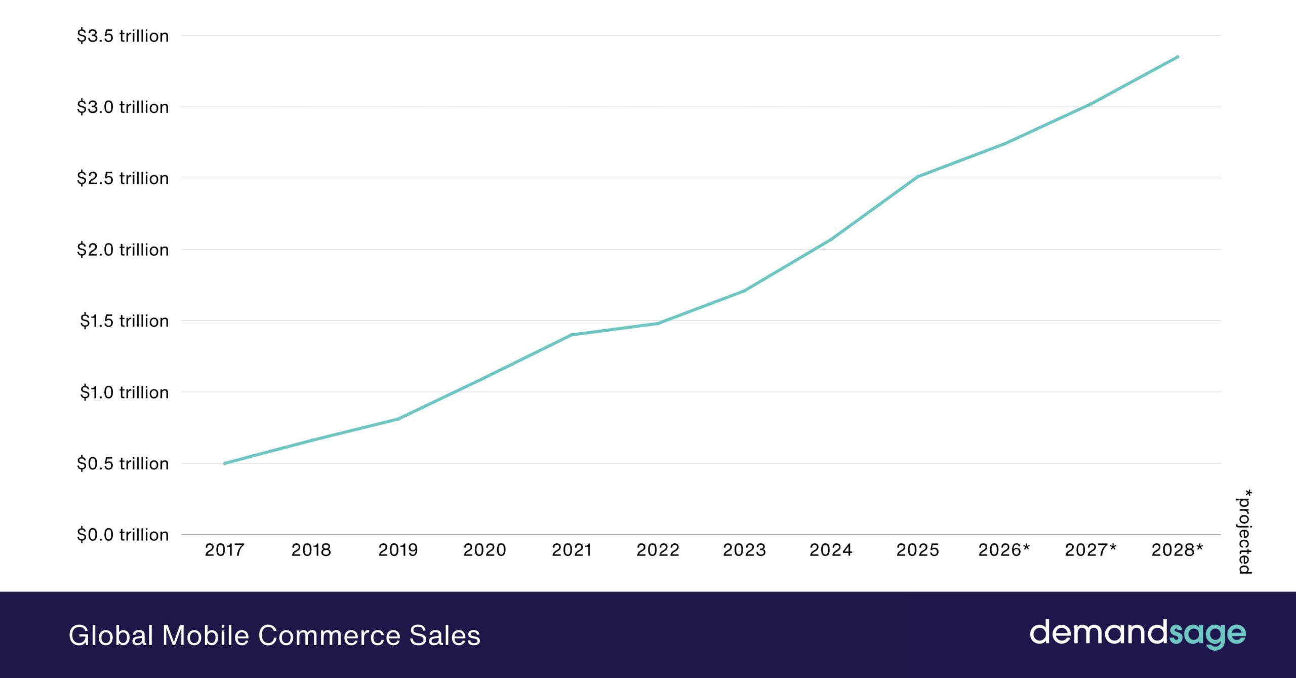 Global Mobile Commerce Sales Global Mobile Commerce Sales