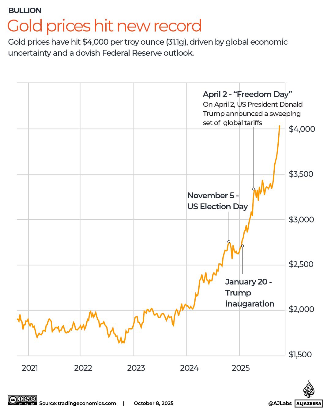 INTERACTIVE - Gold prices hit new record-1759920869