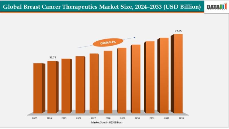 Breast cancer therapeutics market - DataM Intelligence