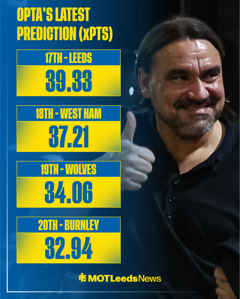 Leeds United's predicted Premier League finish is 17th place