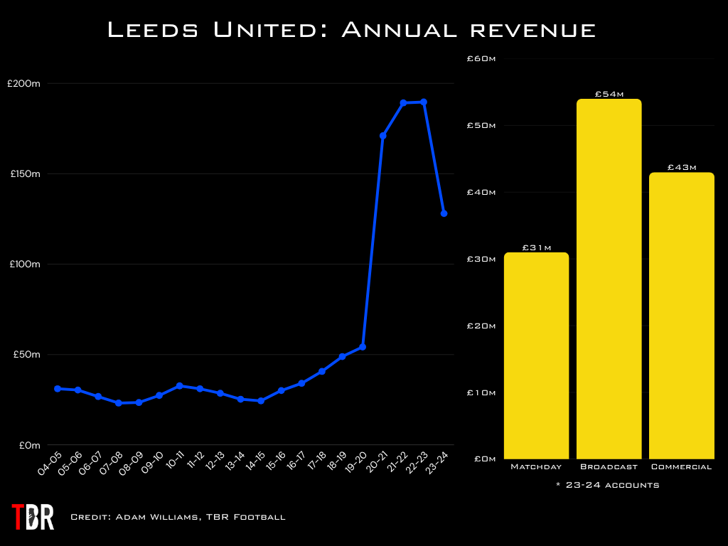 Chart depicting Leeds United's revenue, broken down between matchday, commercial and media