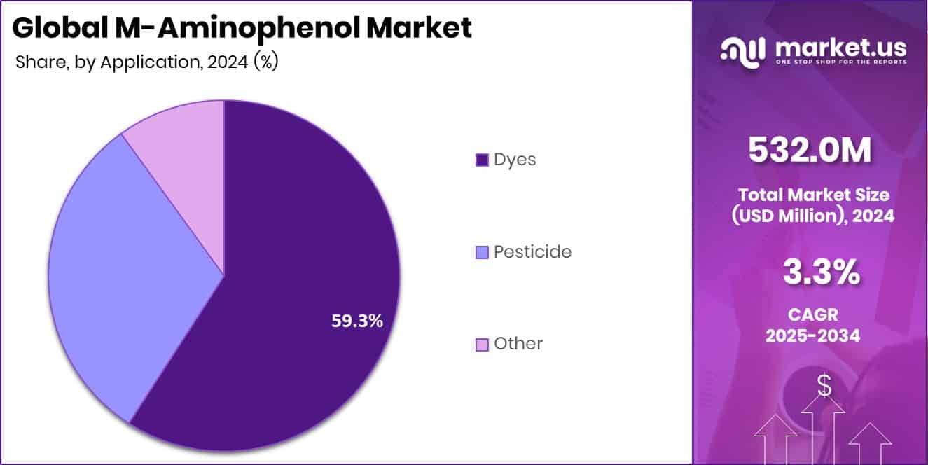 M-Aminophenol Market Share
