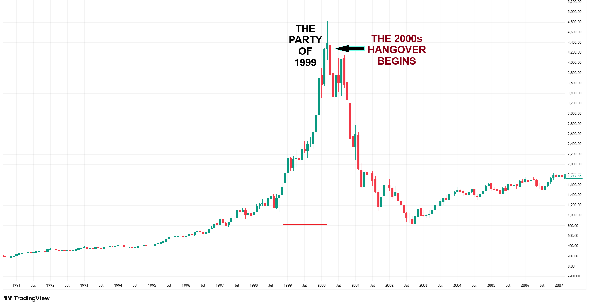 The Nasdaq-100 rocketed from 1,836 to 4,816 in barely a year - the final sprint of the dot-com boom.