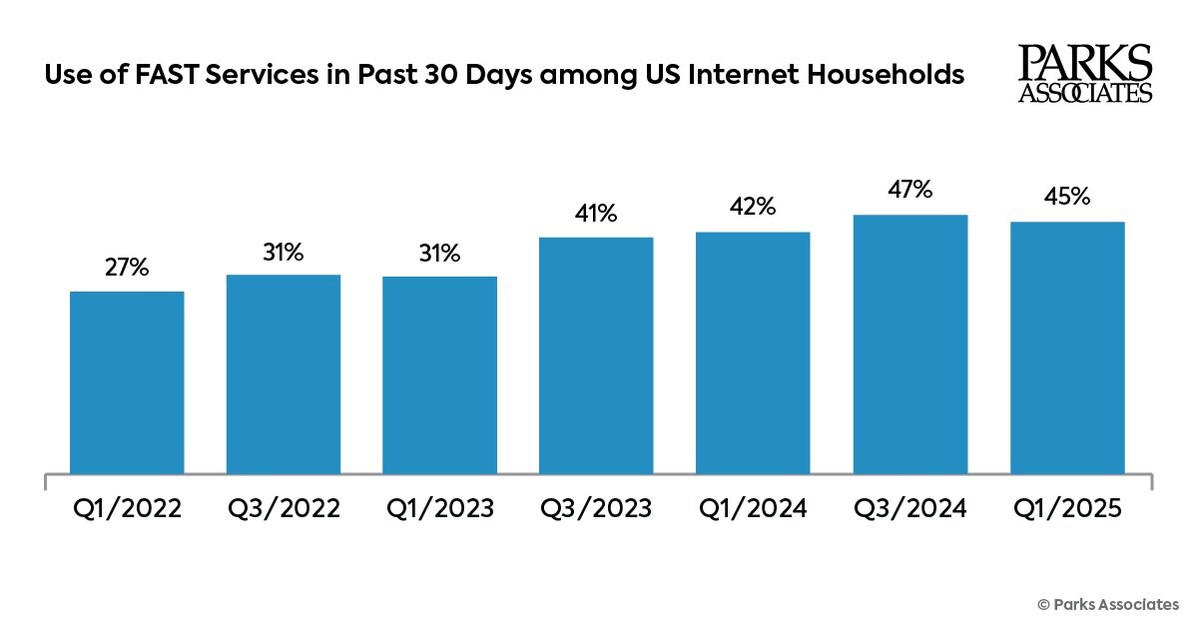 45% of US Internet Households Watch FAST Services