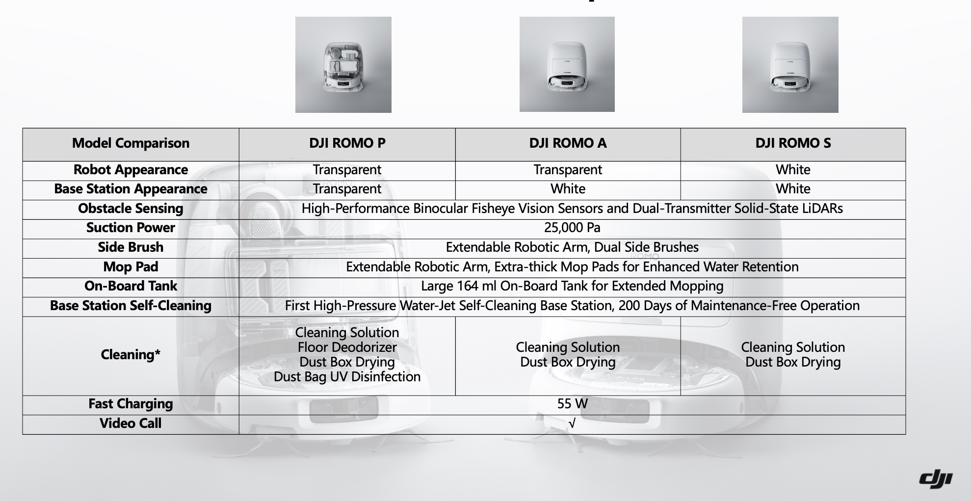 This chart details the differences between the three Romo models.