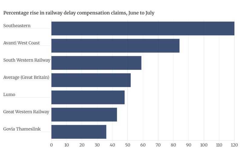 Intensifying summer heat drives spike in compensation claims on London’s railways