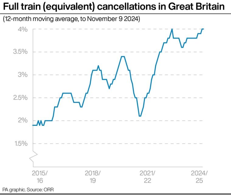 Full train (equivalent) cancellations in Great Britain. See story RAIL Cancellations. Infographic PA Graphics. An editable version of this graphic is available if required. Please contact graphics@pamediagroup.com. Embargoed until 00:01 - 26 Dec 2024