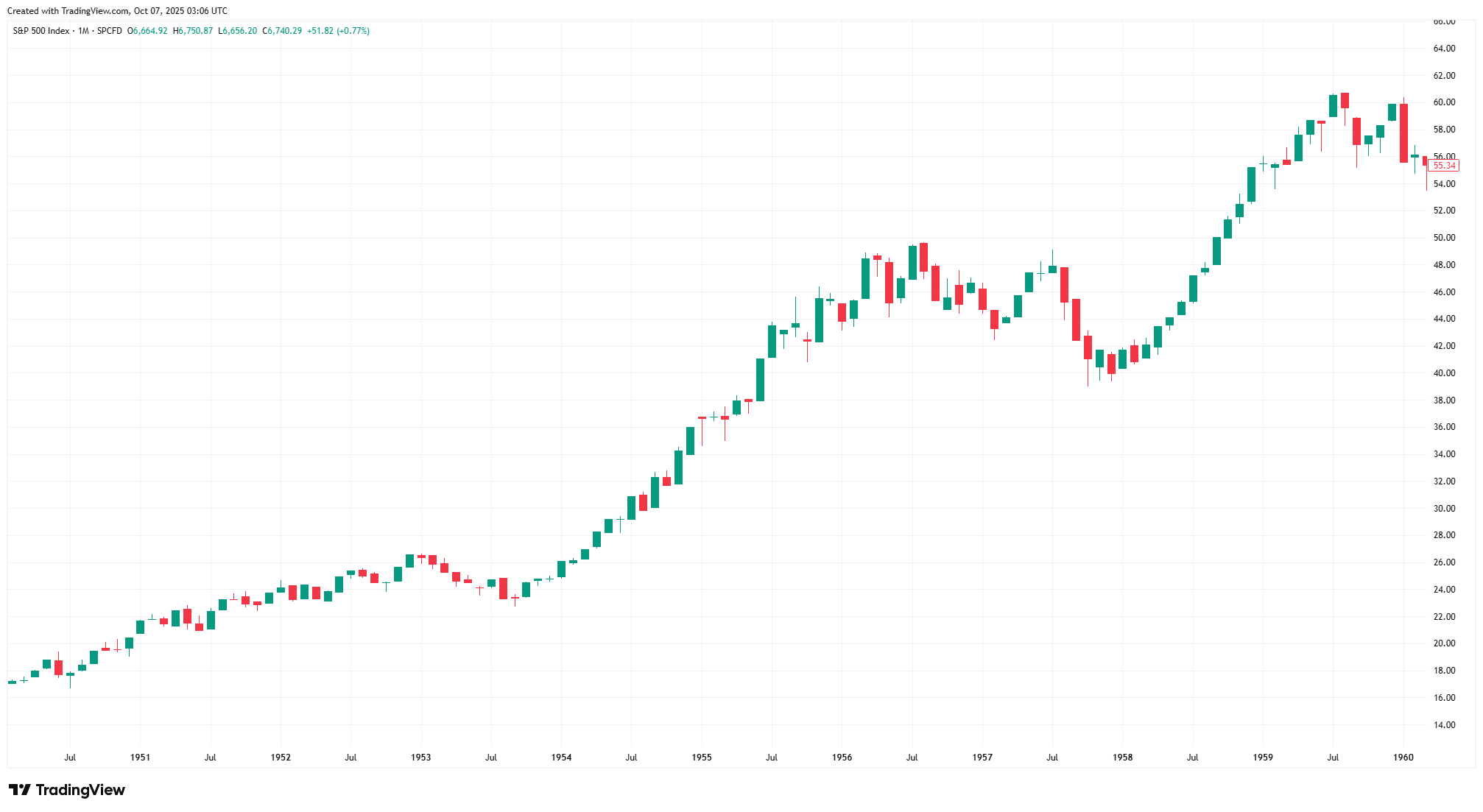 The S&P 500 surged about 250% through the 1950s, powered by the post-war economic boom (Source: TradingView)