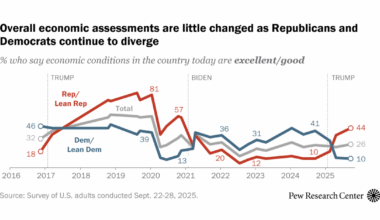 Most Americans rate US economy negatively, with wide partisan gaps