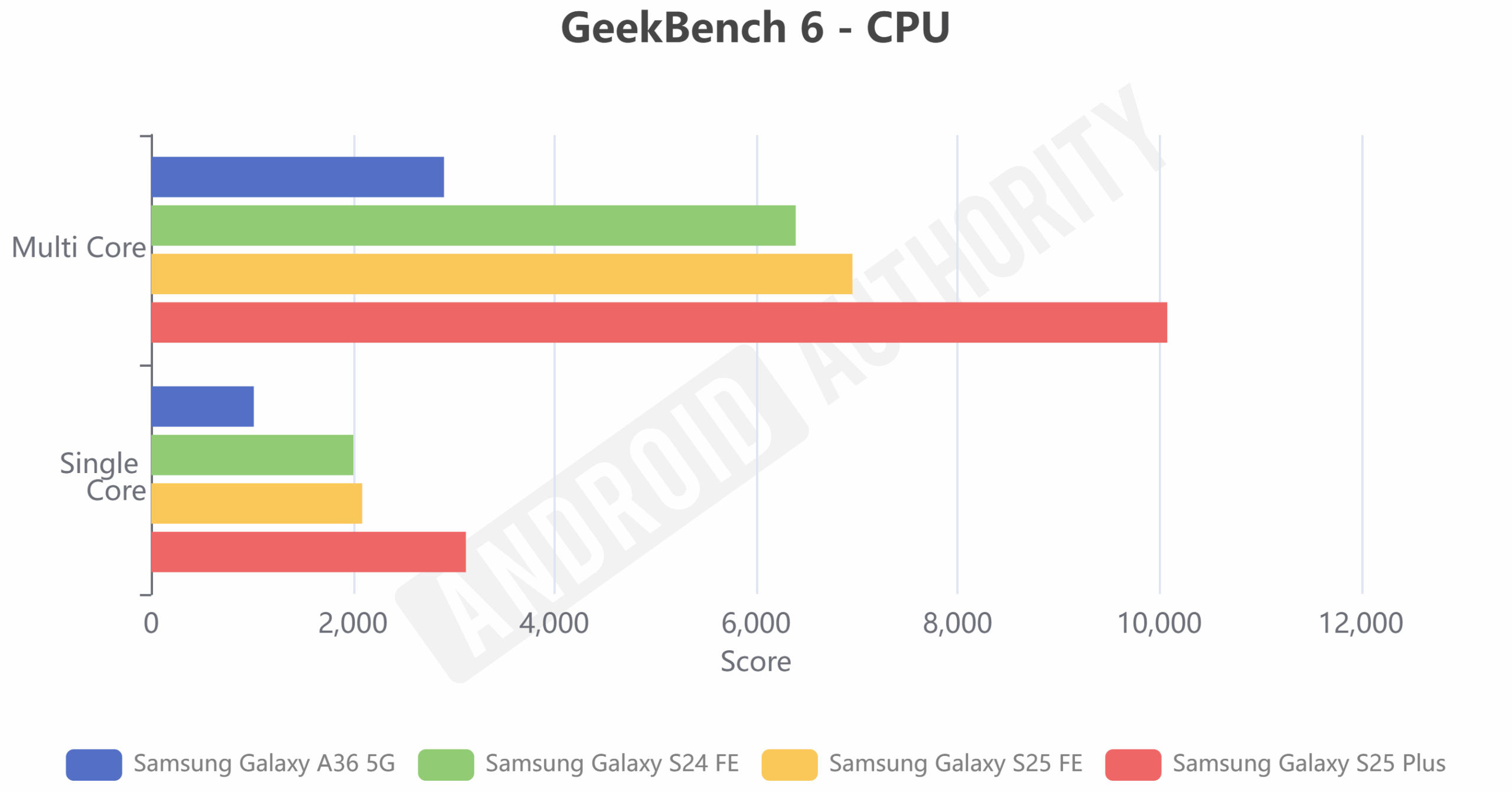 Samsung Galaxy S25 FE Geekbench stock CPU graph