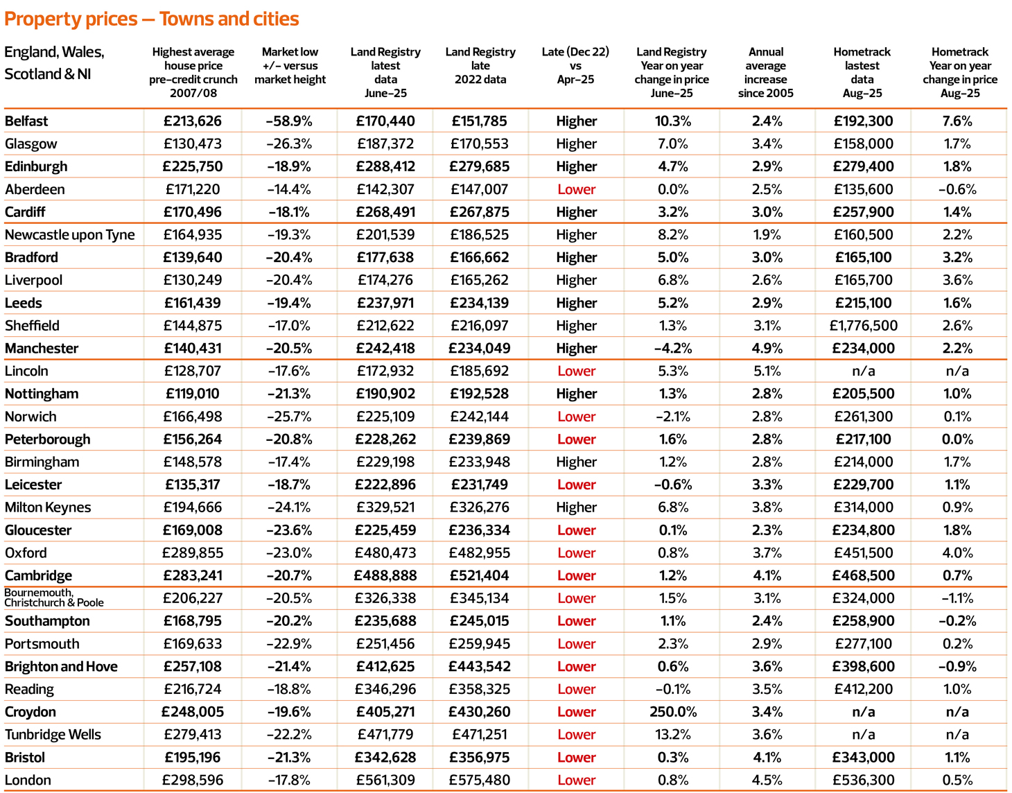 TN0925_Article-4_Property-prices-towns-cities