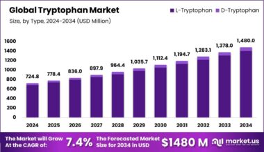 Tryptophan Market