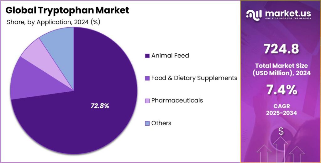 Tryptophan Market Share