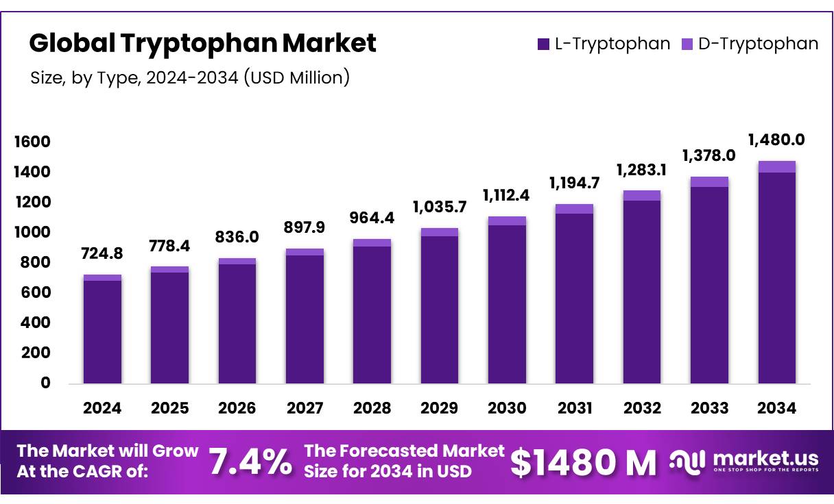 Tryptophan Market