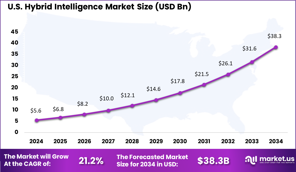 US Hybrid Intelligence Market