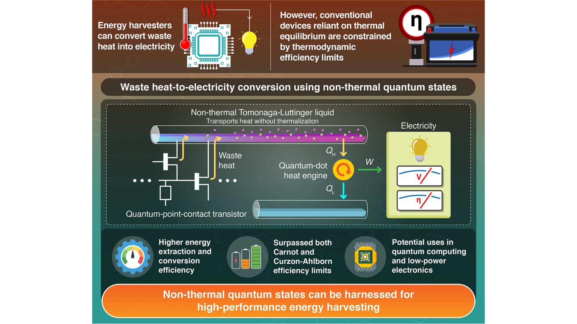 Overview of efficient heat-energy conversion from a non-thermal Tomonaga-Luttinger liquid.