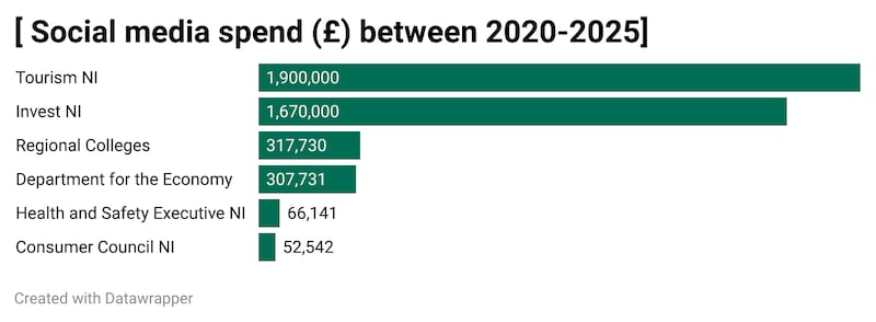 Social media spend between 2020 and 2025