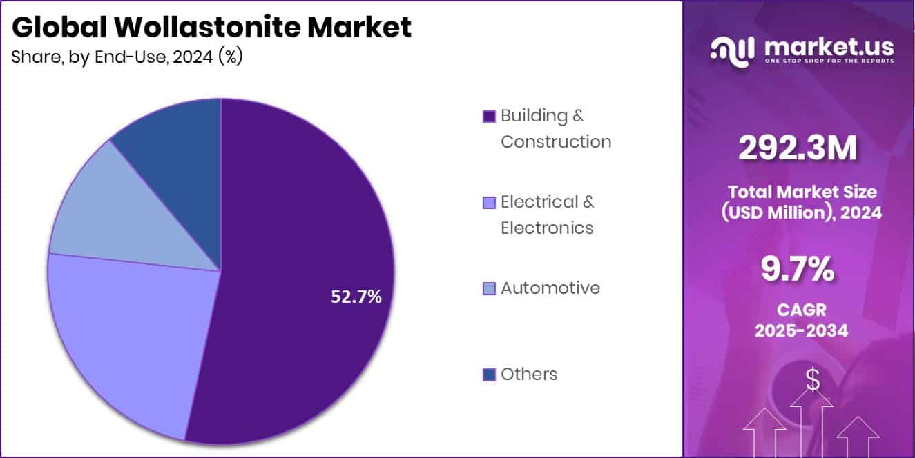 Wollastonite Market Share