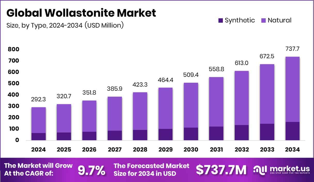 Wollastonite Market Size