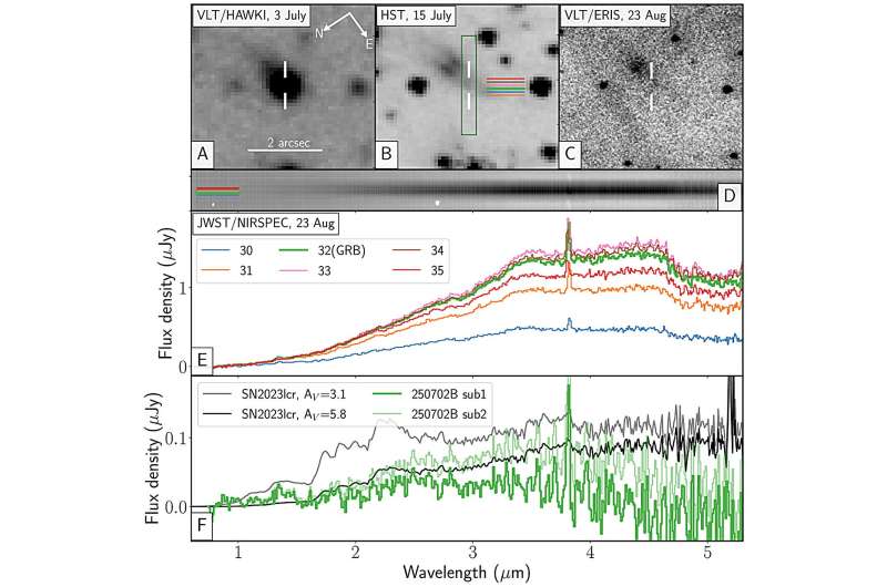 Spatially resolved properties of the GRB 250702B host galaxy, and supernova limits. Credit: arXiv (2025). DOI: 10.48550/arxiv.2509.22778 A big blast from outer space may be the most powerful ever seen