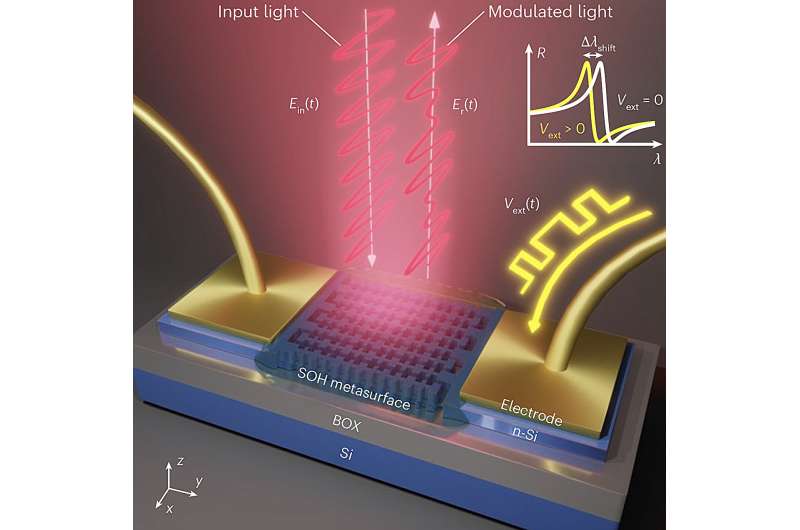 A hybrid electro-optic metasurface that could advance communications, sensing and computing systems