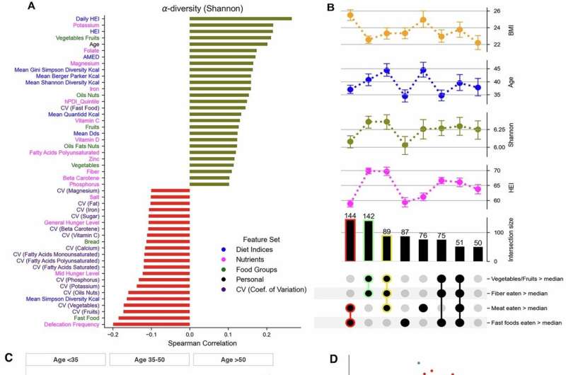 Alpha diversity comparison across physiological and dietary factors and demographic differences with respect to subsets of individuals differing by their median nutritional intake (g/day). Credit: Nature Communications (2025). DOI: 10.1038/s41467-025-63799-z AI nutrition study finds "five every day" may keep the doctor away