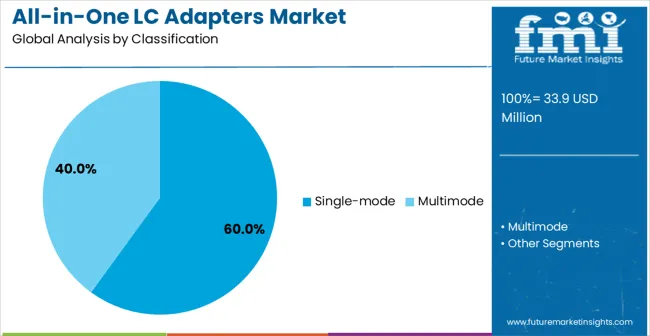 All In One Lc Adapters Market Analysis By Classification