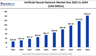 Artificial Neural Network Market Size 2025 to 2034
