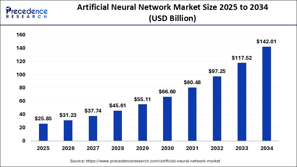 Artificial Neural Network Market Size 2025 to 2034 Artificial Neural Network Market Size 2025 to 2034