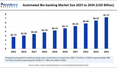 Automated Bio-banking Market Size 2025 to 2034