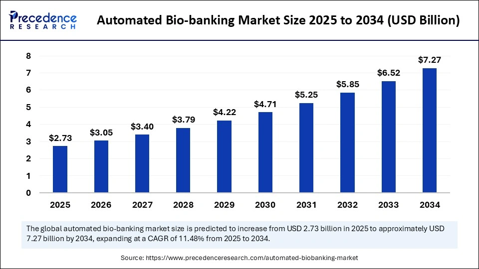 Automated Bio-banking Market Size 2025 to 2034