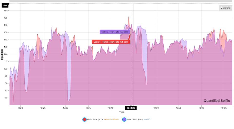 Heart rate comparison chart between the Garmin Venu 4 and Venu 3