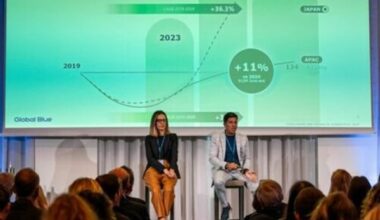 Tax-free luxury sales rise by 7% in Europe