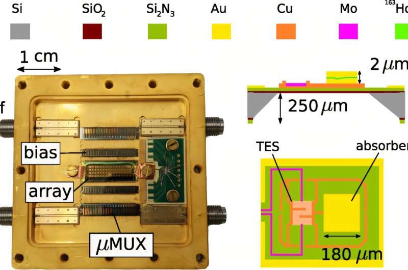 Calorimetric experiment achieves tightest bound on electron neutrino mass