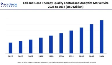 Cell and Gene Therapy Quality Control and Analytics Market Size 2025 to 2034
