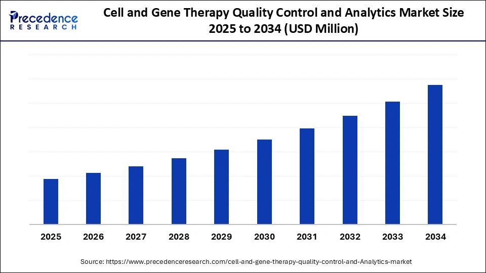 Cell and Gene Therapy Quality Control and Analytics Market Size 2025 to 2034