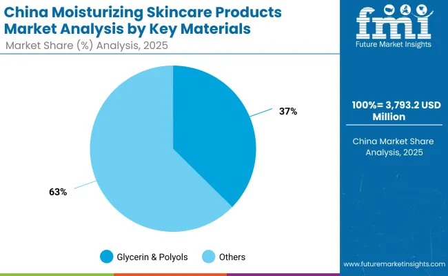 China Moisturizing Skincare Products Market Key Materials