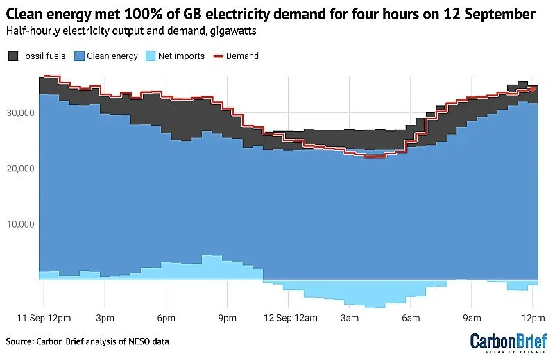 Graph showing how clean energy met 100% of GB electricity demand for 4 hours on 12 September