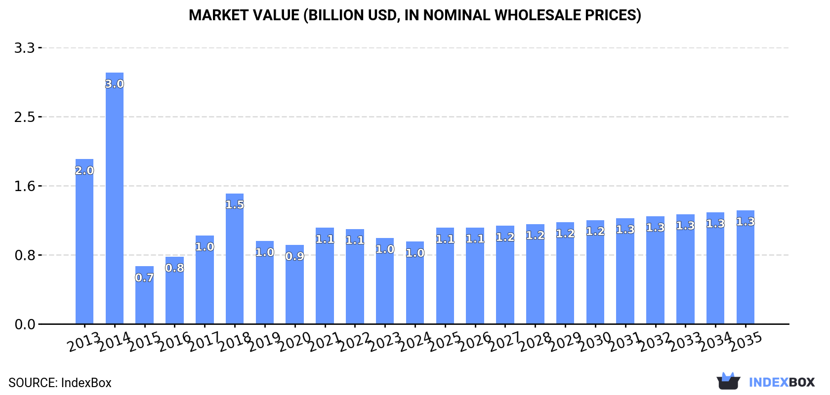 Market Value (billion USD, nominal wholesale prices)