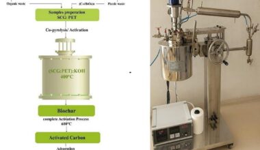 Female-Led Arab Team Turn Coffee and Plastic Waste into Activated Carbon, Capturing CO2 in the Atmosphere