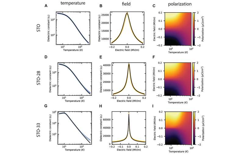 Comparison of field, temperature, dependent dielectric and polarization data for natural and isotopically engineered STO. Credit: Science (2025). DOI: 10.1126/science.adx8657 Common crystal proves ideal for low-temperature light technology