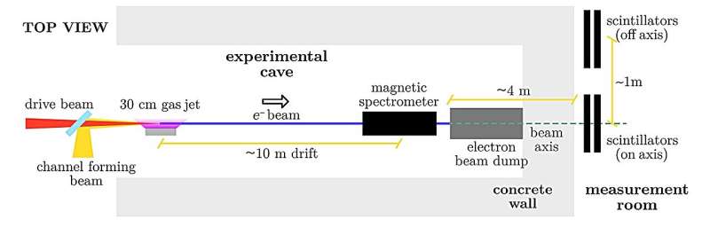 Schematic top view of the experimental setup (not to scale). Credit: Phys. Rev. Accel. Beams 28 (2025). DOI: https://doi.org/10.1103/kxjr-h7zs Compact laser–plasma accelerator can generate muons on demand for imaging
