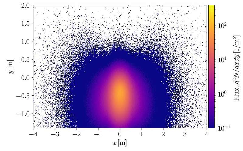 Muon flux behind the concrete wall computed using Geant4 for a perfectly aligned beam. Credit: Phys. Rev. Accel. Beams 28 (2025). DOI: https://doi.org/10.1103/kxjr-h7zs Compact laser–plasma accelerator can generate muons on demand for imaging