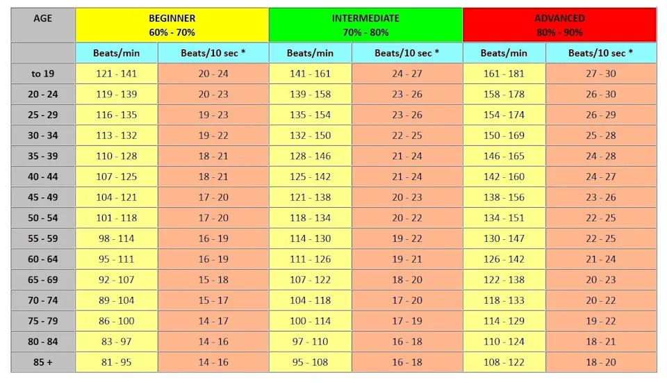 Heart rate chart.