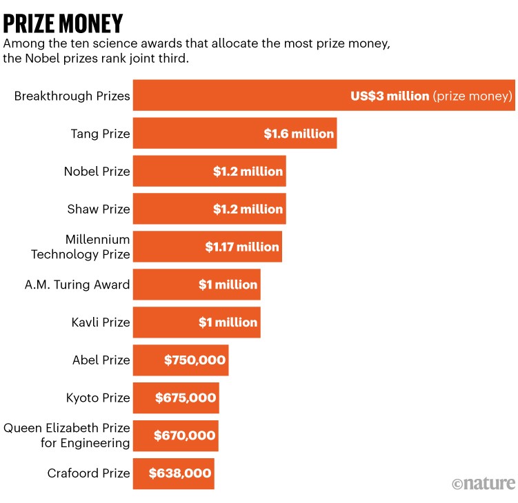 Prize money. Among the ten science awards that allocate the most prize money, the Nobel prizes rank joint third. The Breakthrough Prizes award US$ 3 million, the Tang Prize awards $1.6 million and the Nobel and Shaw Prizes award $1.2 million each.
