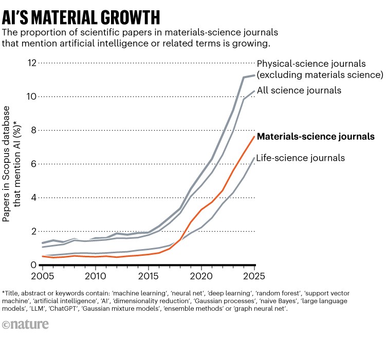 AI’s material growth. Line chart showing rapid growth in the proportion of scientific papers in materials-science journals in the Scopus database that mention artificial intelligence or related terms since 2015.