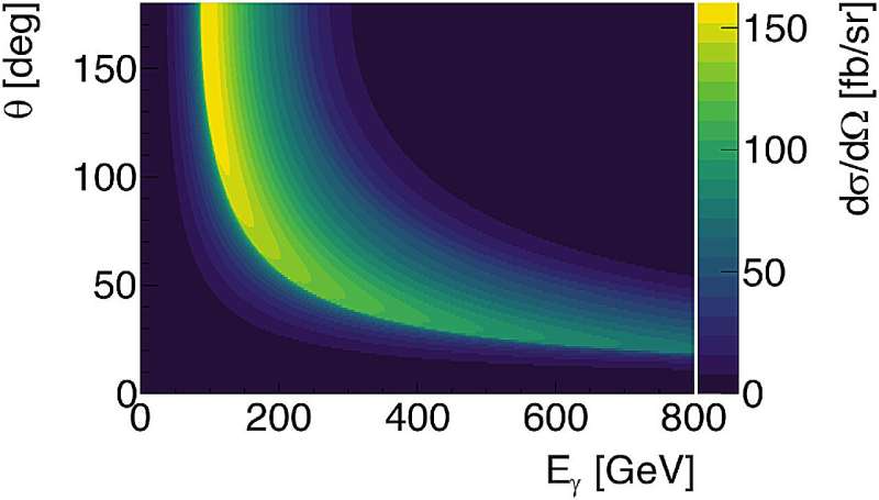 Differential cross-sections for photons scattered on 1 TeV WIMP dark matter particles as a function of photon energy(x-axis) and scattering photon angle (y-axis). Credit: Physics Letters B (2025). DOI: 10.1016/j.physletb.2025.139920 Dark matter might leave a 'fingerprint' on light, scientists say
